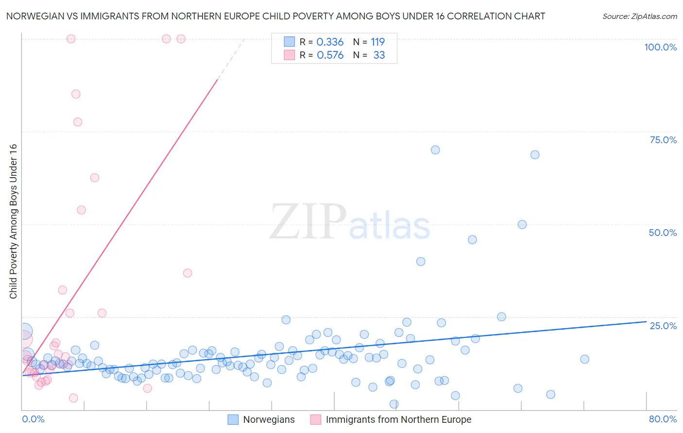 Norwegian vs Immigrants from Northern Europe Child Poverty Among Boys Under 16