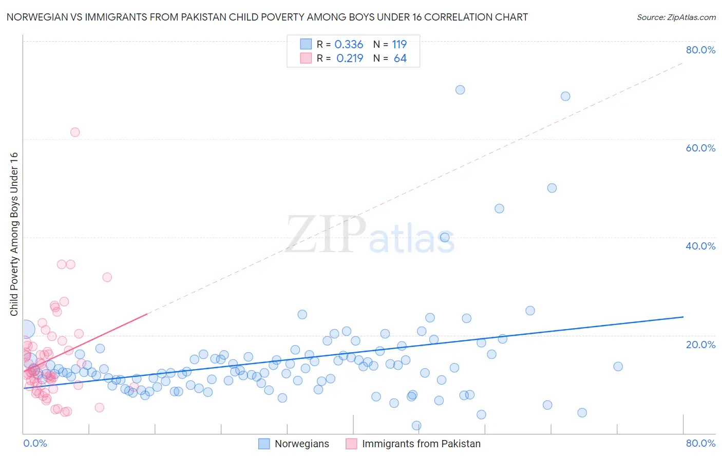 Norwegian vs Immigrants from Pakistan Child Poverty Among Boys Under 16