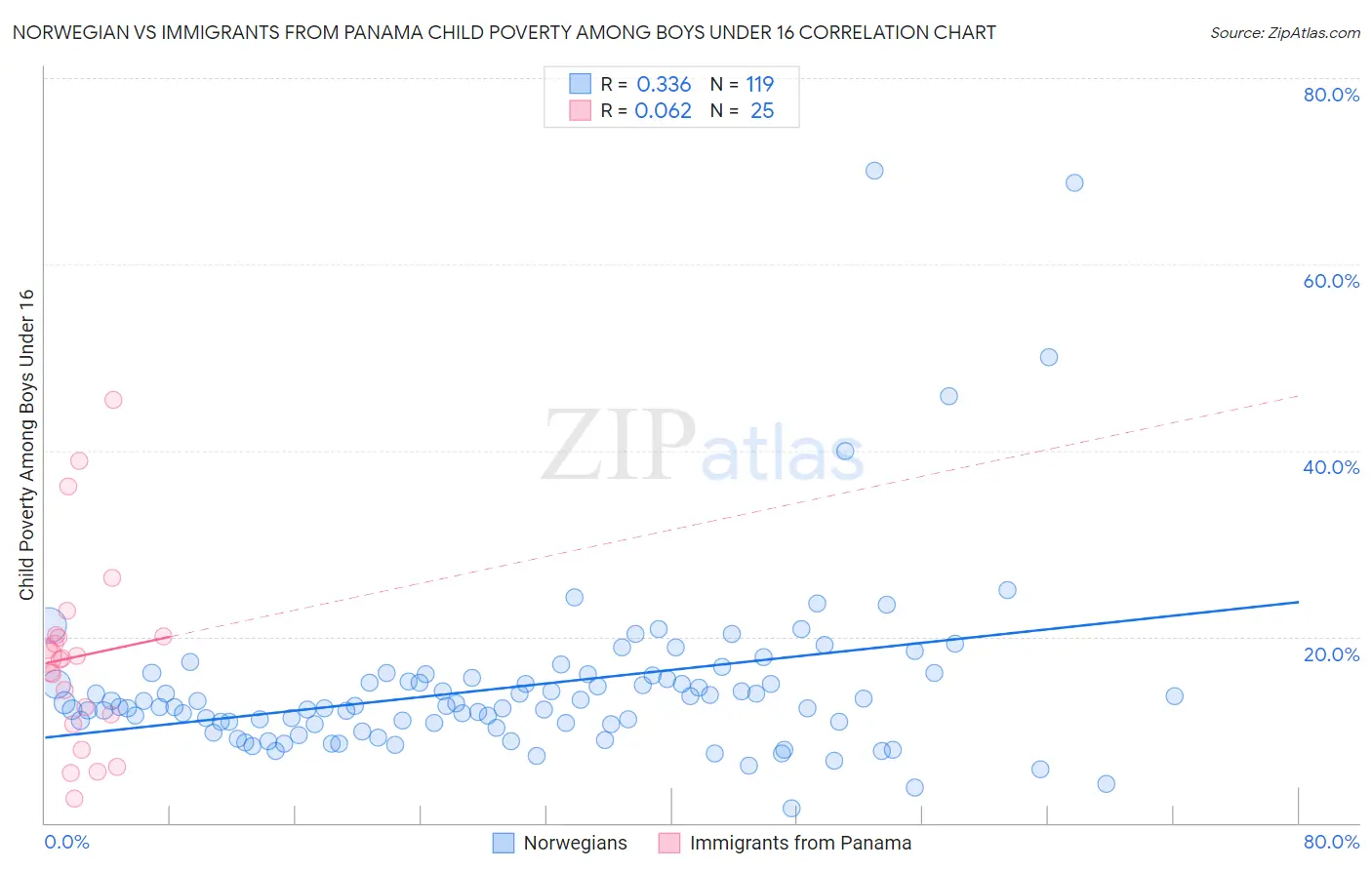 Norwegian vs Immigrants from Panama Child Poverty Among Boys Under 16