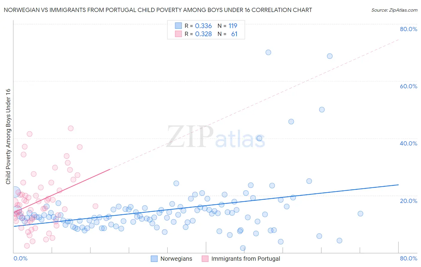 Norwegian vs Immigrants from Portugal Child Poverty Among Boys Under 16