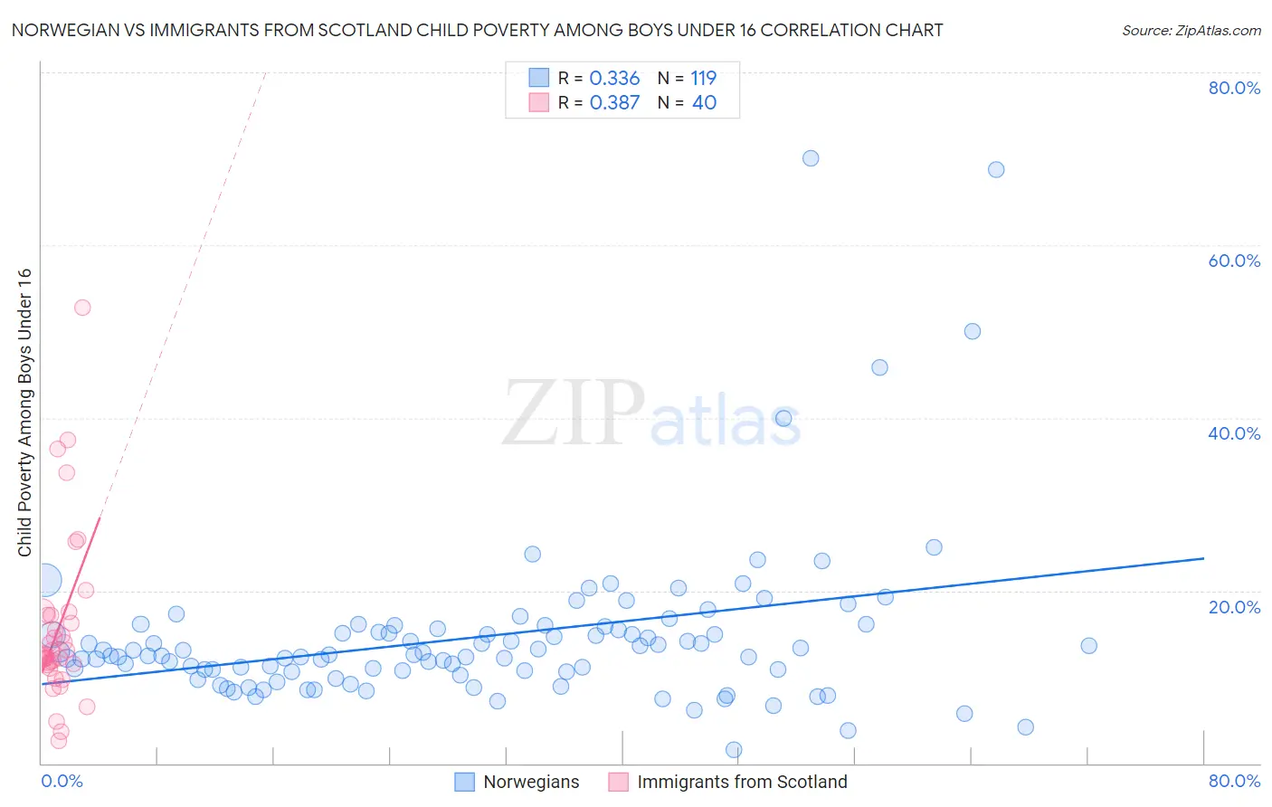 Norwegian vs Immigrants from Scotland Child Poverty Among Boys Under 16