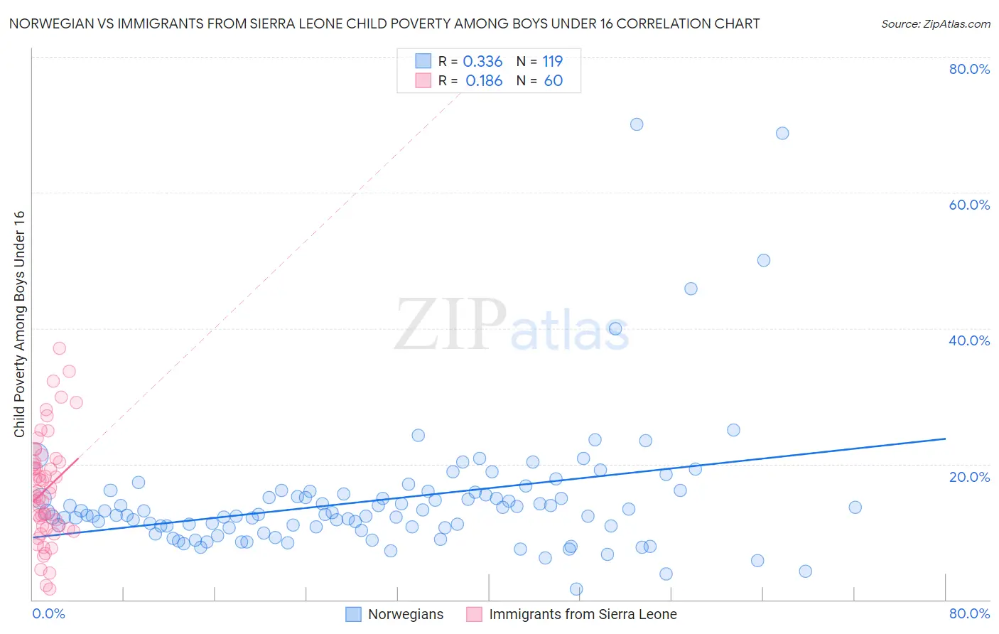 Norwegian vs Immigrants from Sierra Leone Child Poverty Among Boys Under 16