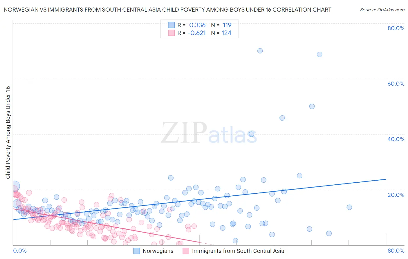 Norwegian vs Immigrants from South Central Asia Child Poverty Among Boys Under 16