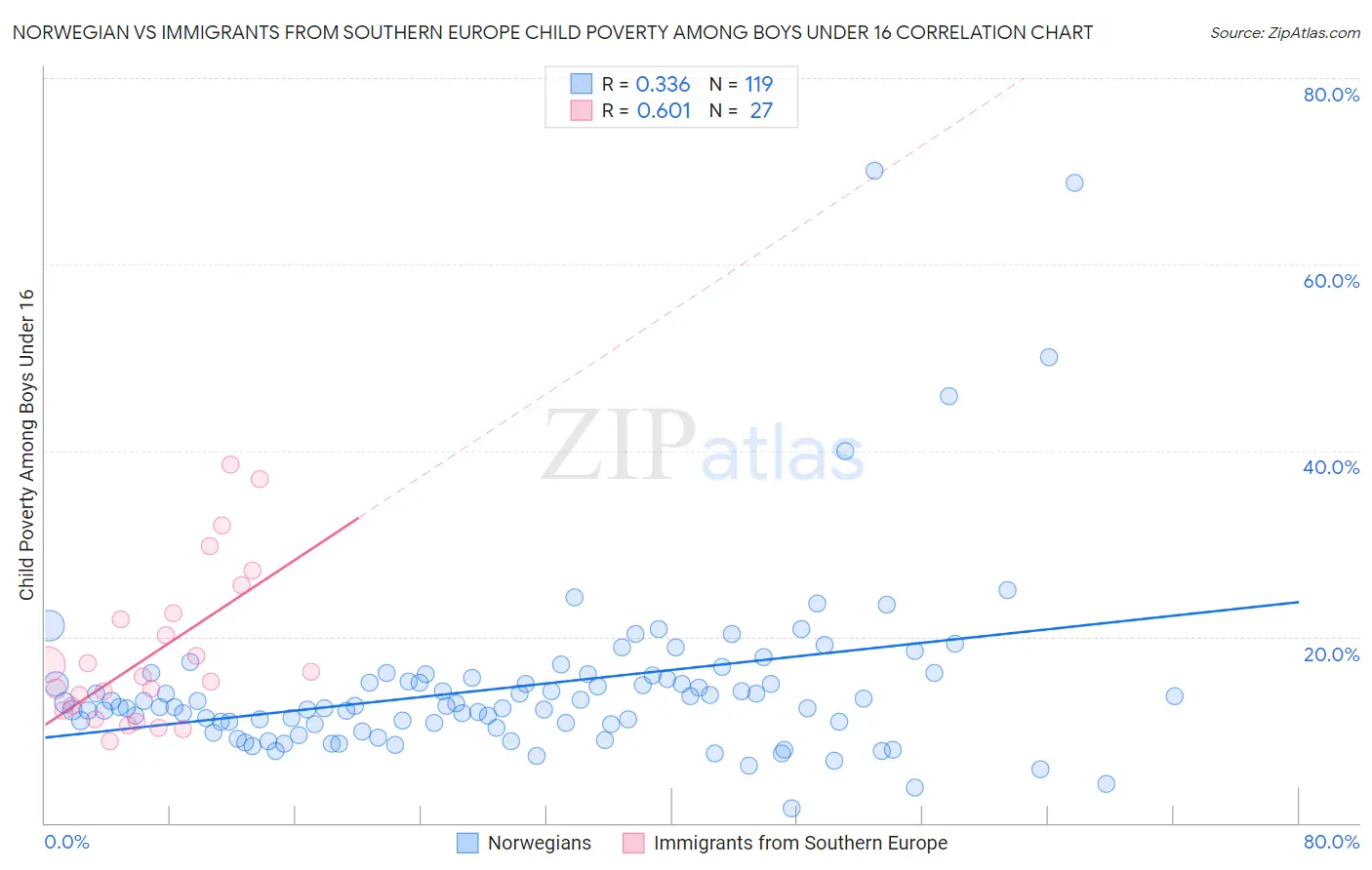Norwegian vs Immigrants from Southern Europe Child Poverty Among Boys Under 16