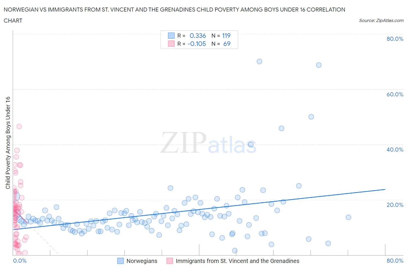Norwegian vs Immigrants from St. Vincent and the Grenadines Child Poverty Among Boys Under 16