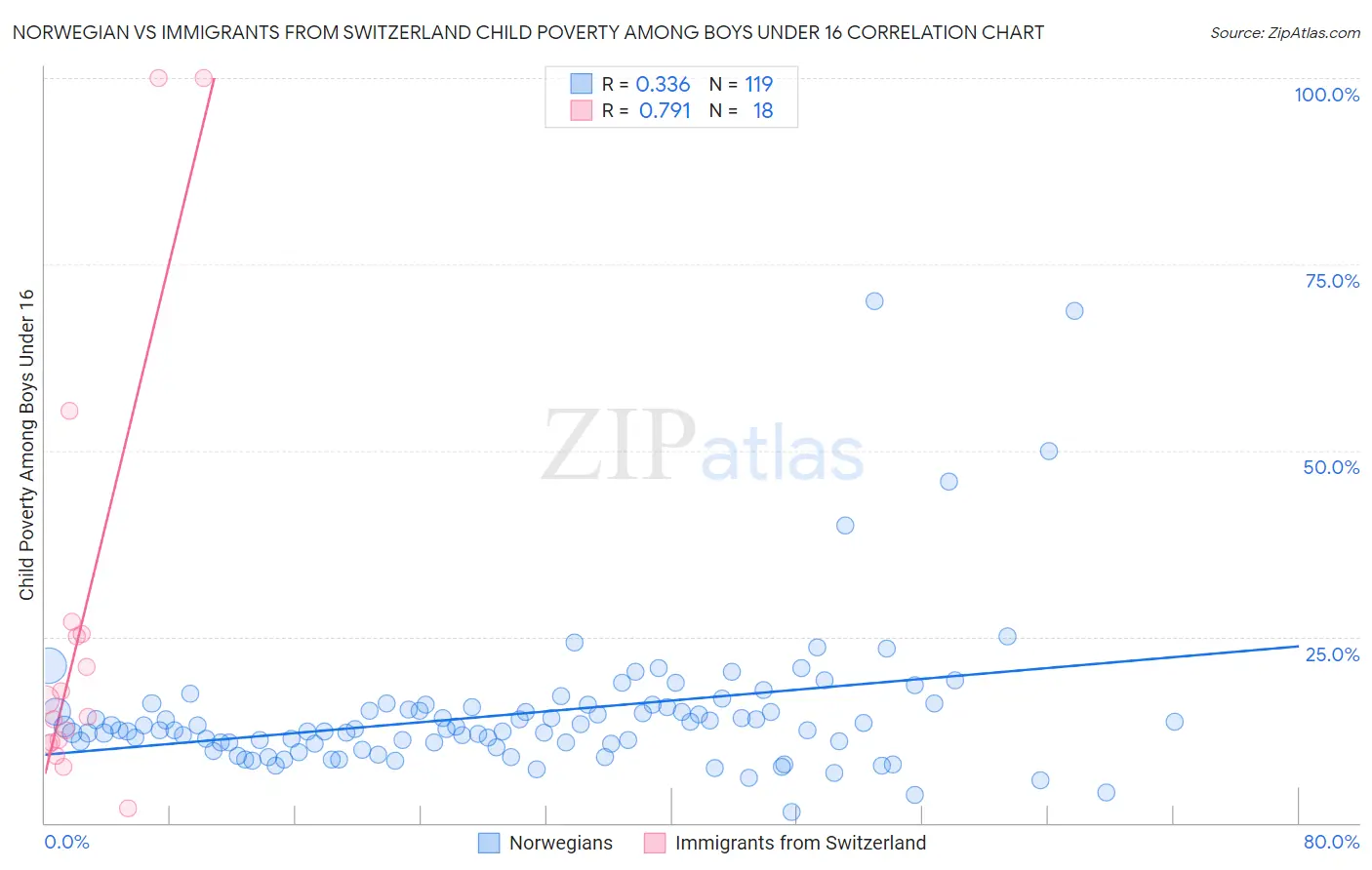 Norwegian vs Immigrants from Switzerland Child Poverty Among Boys Under 16