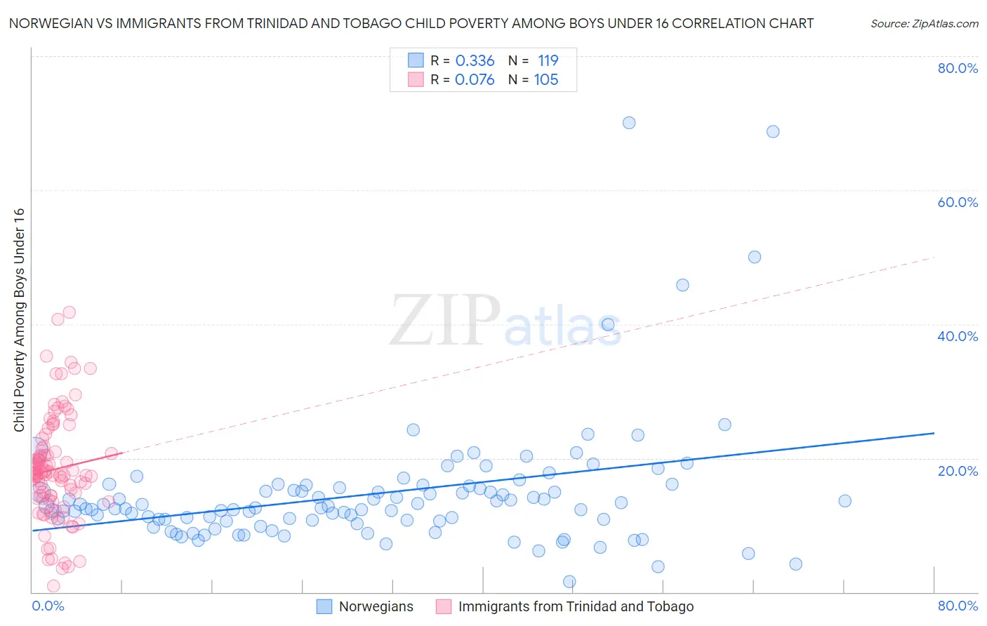 Norwegian vs Immigrants from Trinidad and Tobago Child Poverty Among Boys Under 16