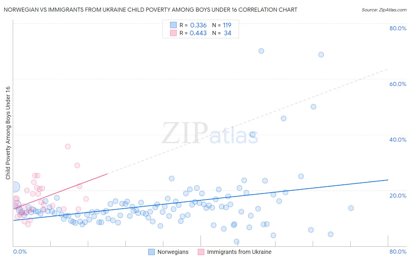 Norwegian vs Immigrants from Ukraine Child Poverty Among Boys Under 16