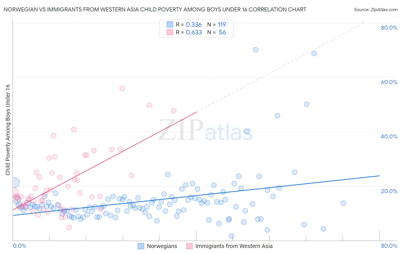 Norwegian vs Immigrants from Western Asia Child Poverty Among Boys Under 16