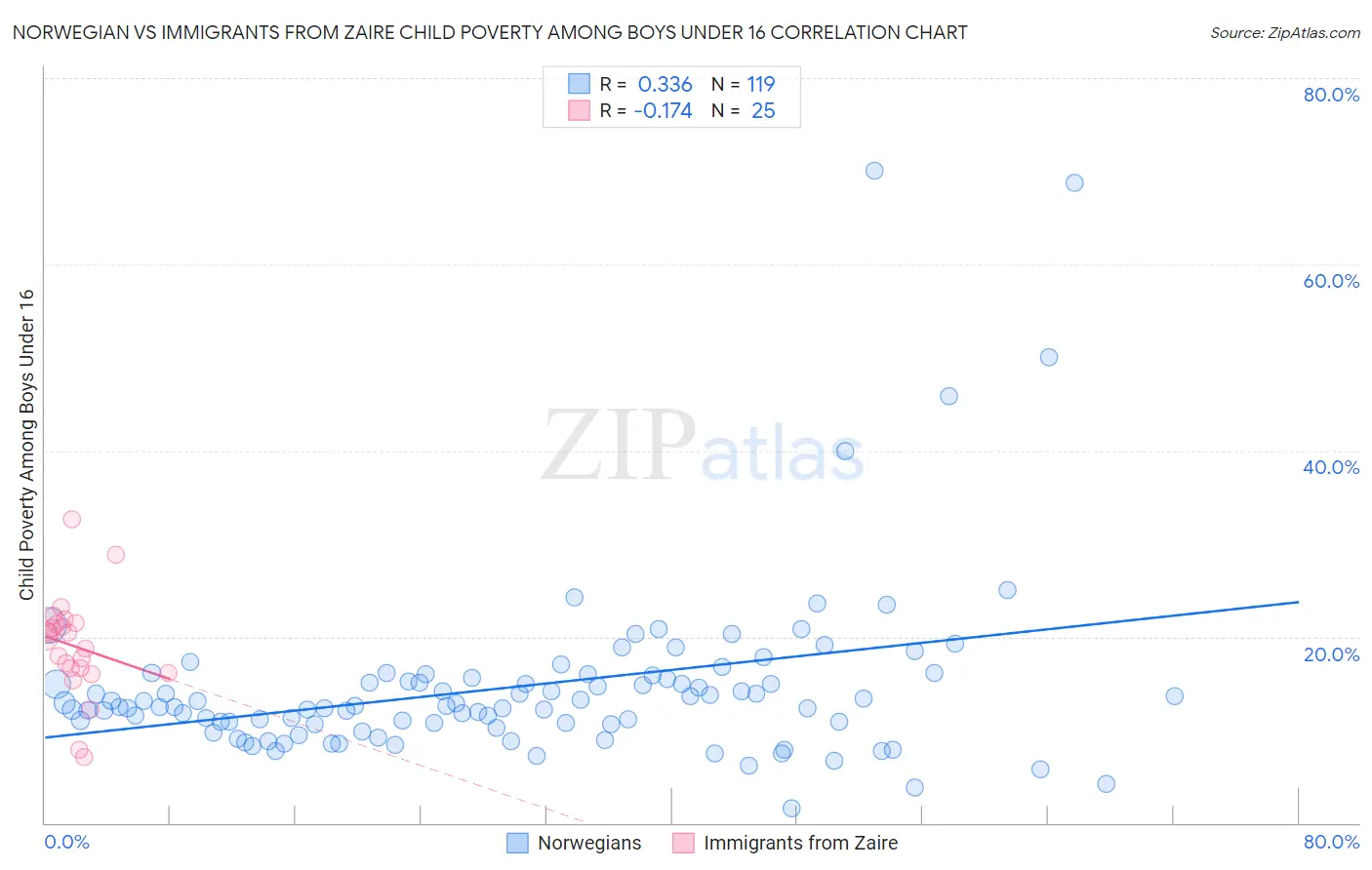 Norwegian vs Immigrants from Zaire Child Poverty Among Boys Under 16