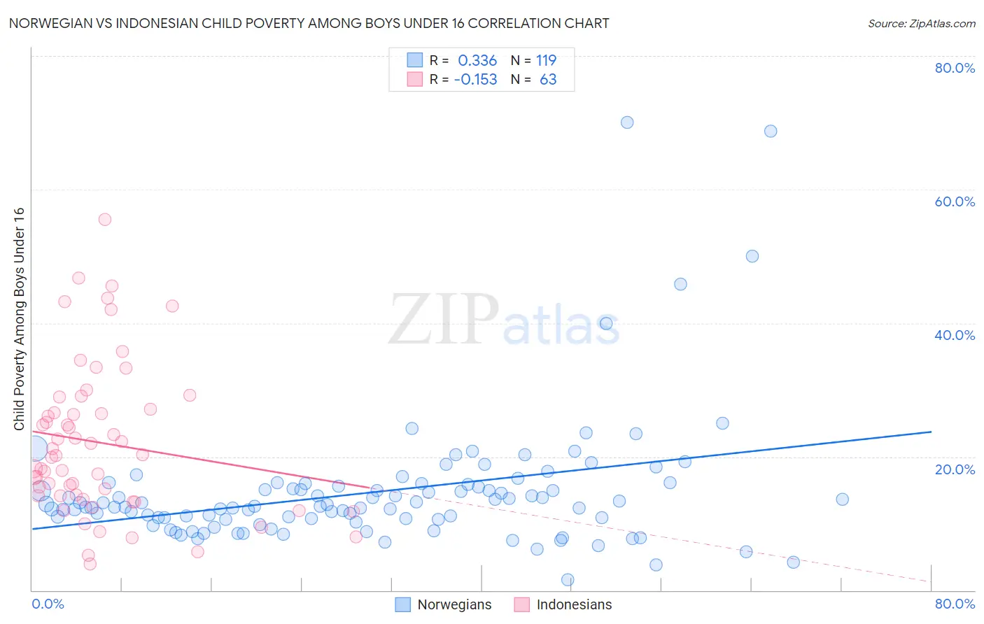 Norwegian vs Indonesian Child Poverty Among Boys Under 16