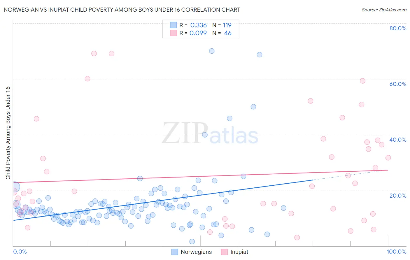 Norwegian vs Inupiat Child Poverty Among Boys Under 16