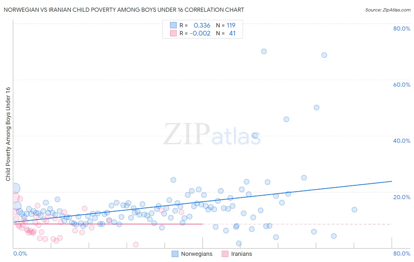 Norwegian vs Iranian Child Poverty Among Boys Under 16