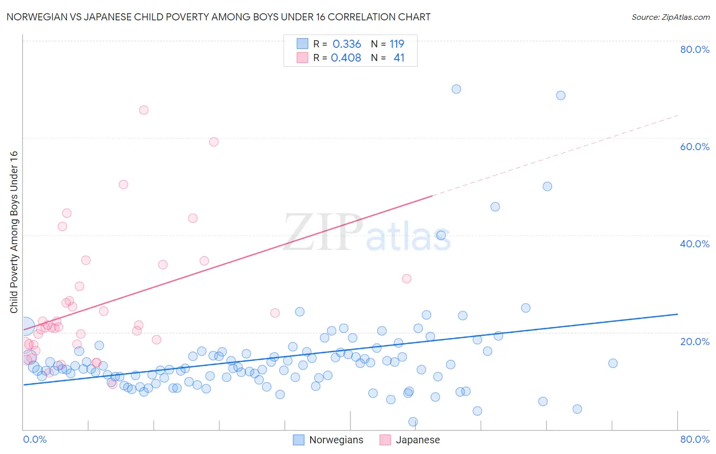 Norwegian vs Japanese Child Poverty Among Boys Under 16