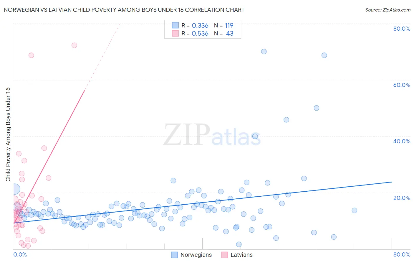 Norwegian vs Latvian Child Poverty Among Boys Under 16