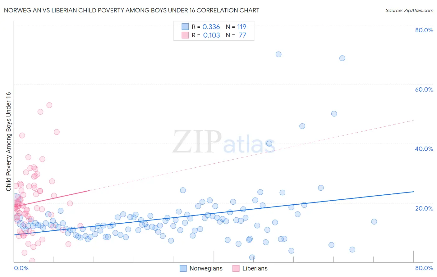 Norwegian vs Liberian Child Poverty Among Boys Under 16