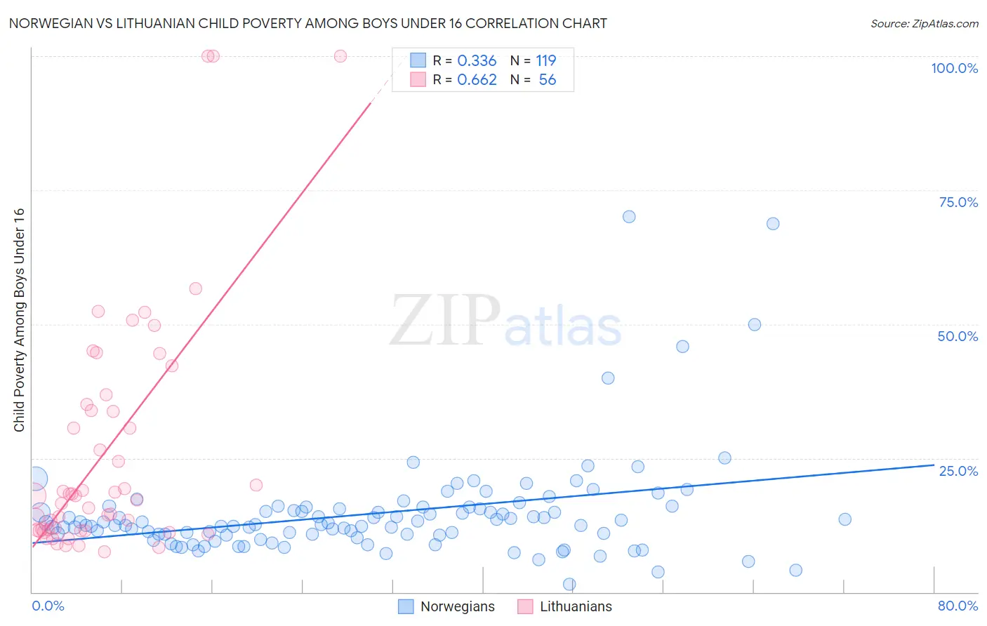 Norwegian vs Lithuanian Child Poverty Among Boys Under 16