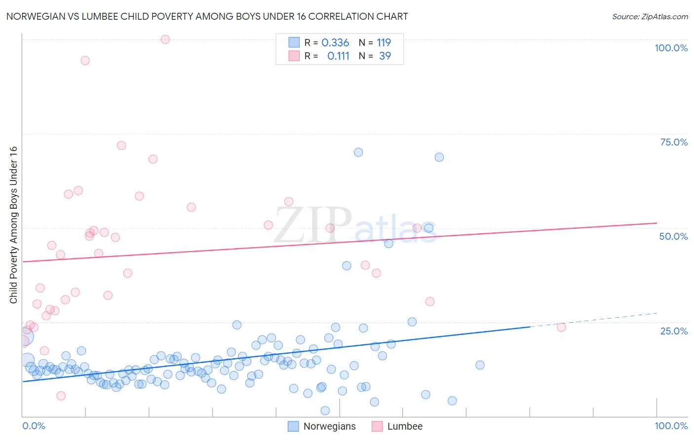 Norwegian vs Lumbee Child Poverty Among Boys Under 16