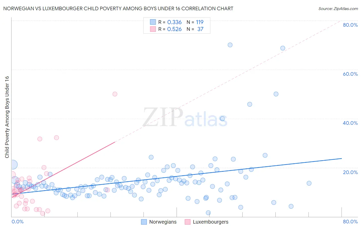 Norwegian vs Luxembourger Child Poverty Among Boys Under 16