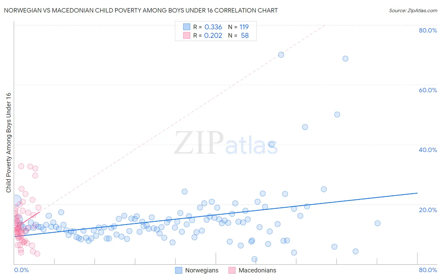 Norwegian vs Macedonian Child Poverty Among Boys Under 16