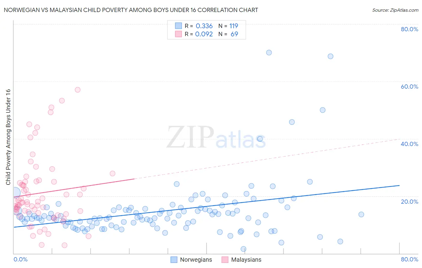 Norwegian vs Malaysian Child Poverty Among Boys Under 16