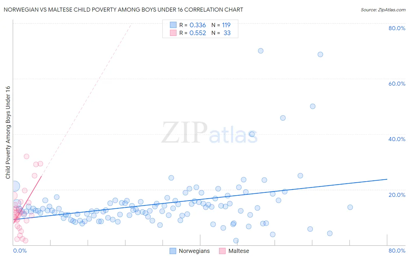 Norwegian vs Maltese Child Poverty Among Boys Under 16