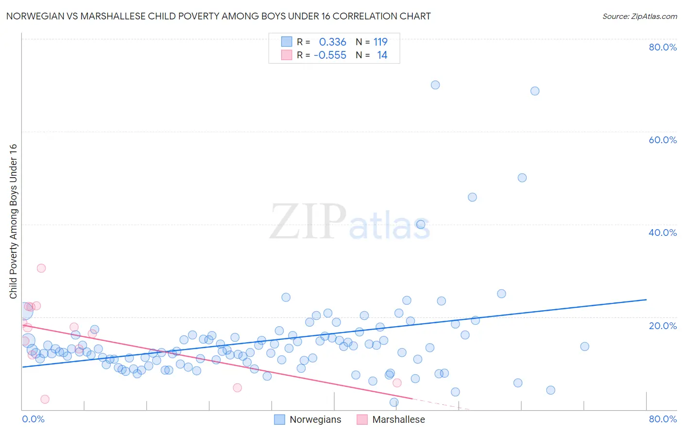 Norwegian vs Marshallese Child Poverty Among Boys Under 16