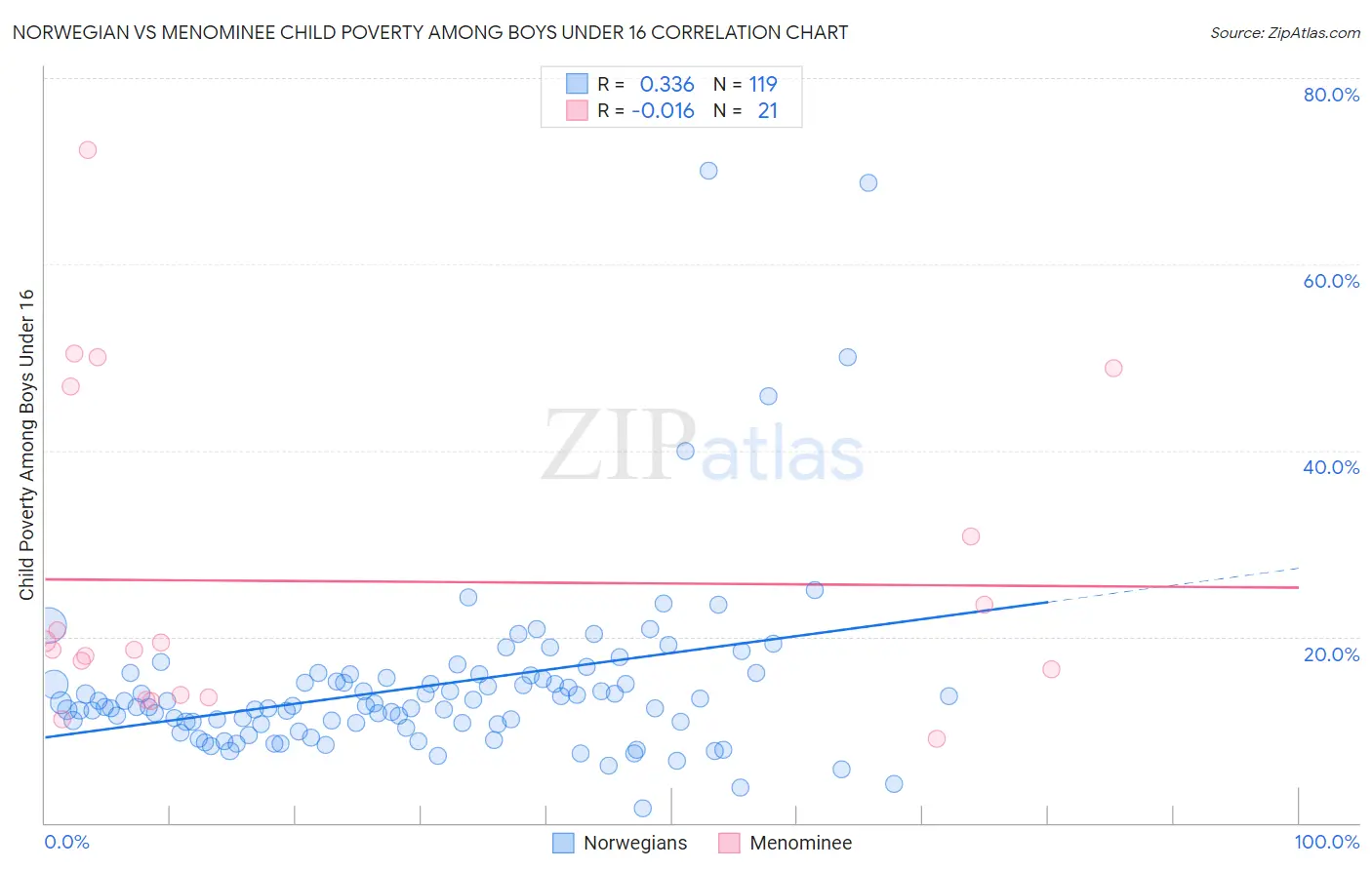 Norwegian vs Menominee Child Poverty Among Boys Under 16