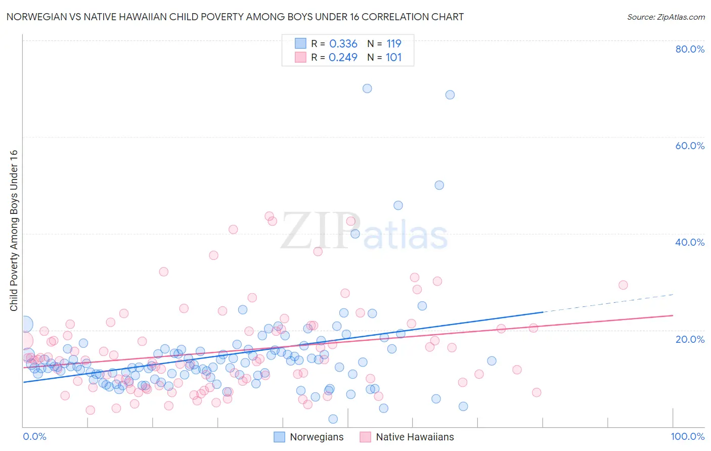Norwegian vs Native Hawaiian Child Poverty Among Boys Under 16
