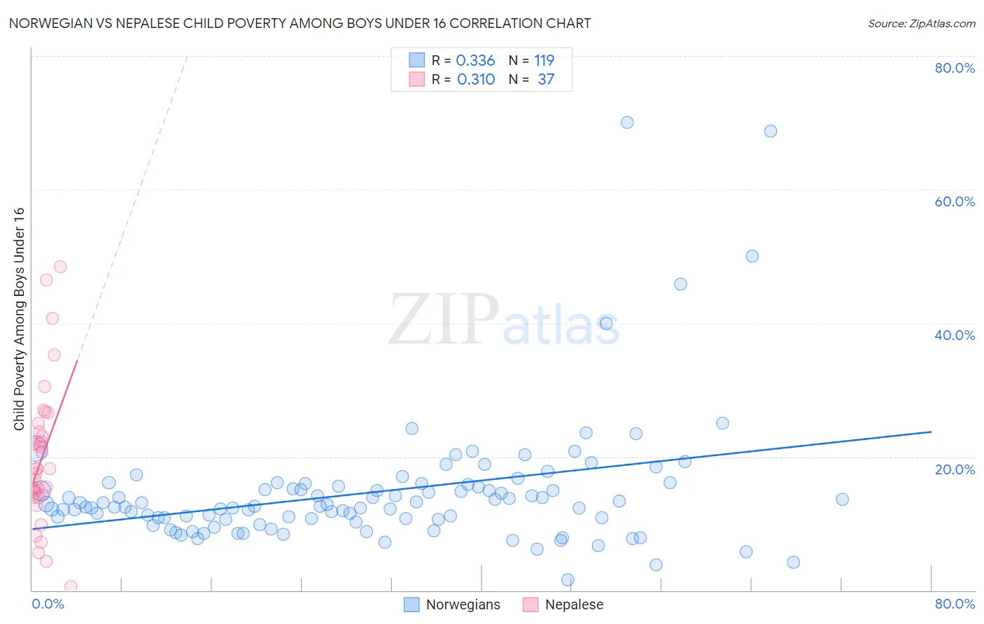 Norwegian vs Nepalese Child Poverty Among Boys Under 16