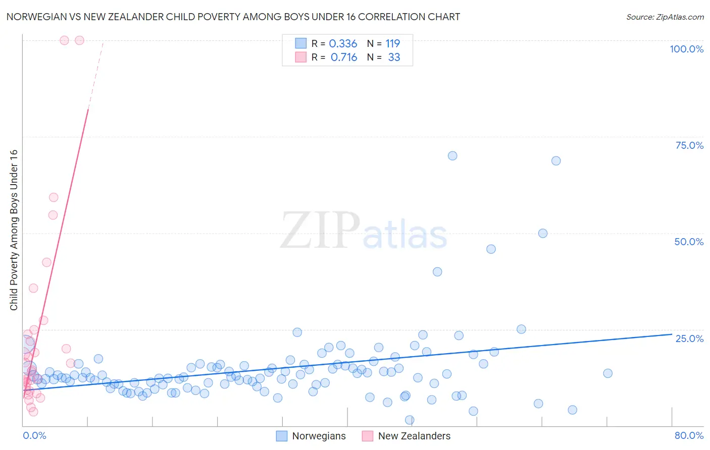 Norwegian vs New Zealander Child Poverty Among Boys Under 16