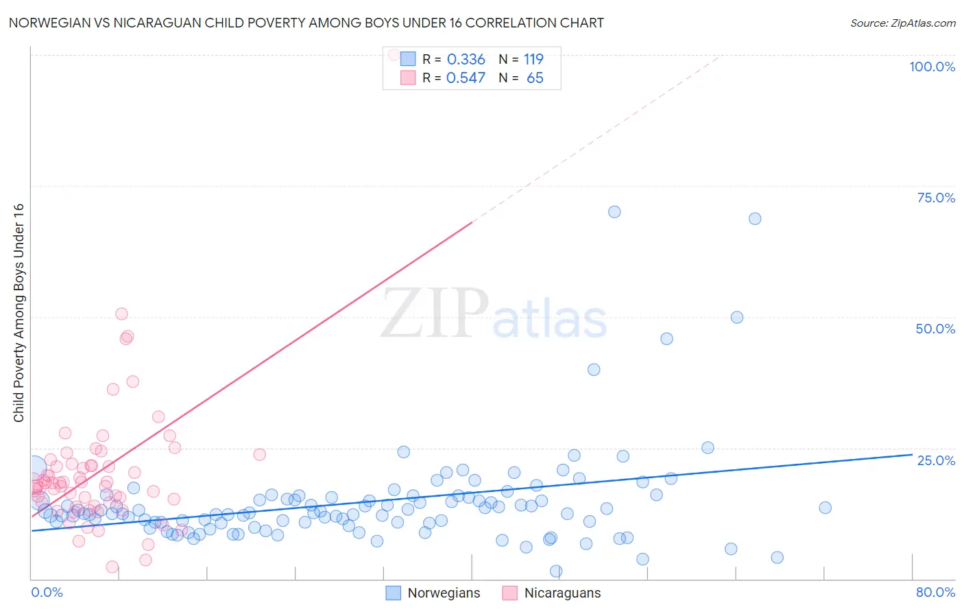 Norwegian vs Nicaraguan Child Poverty Among Boys Under 16