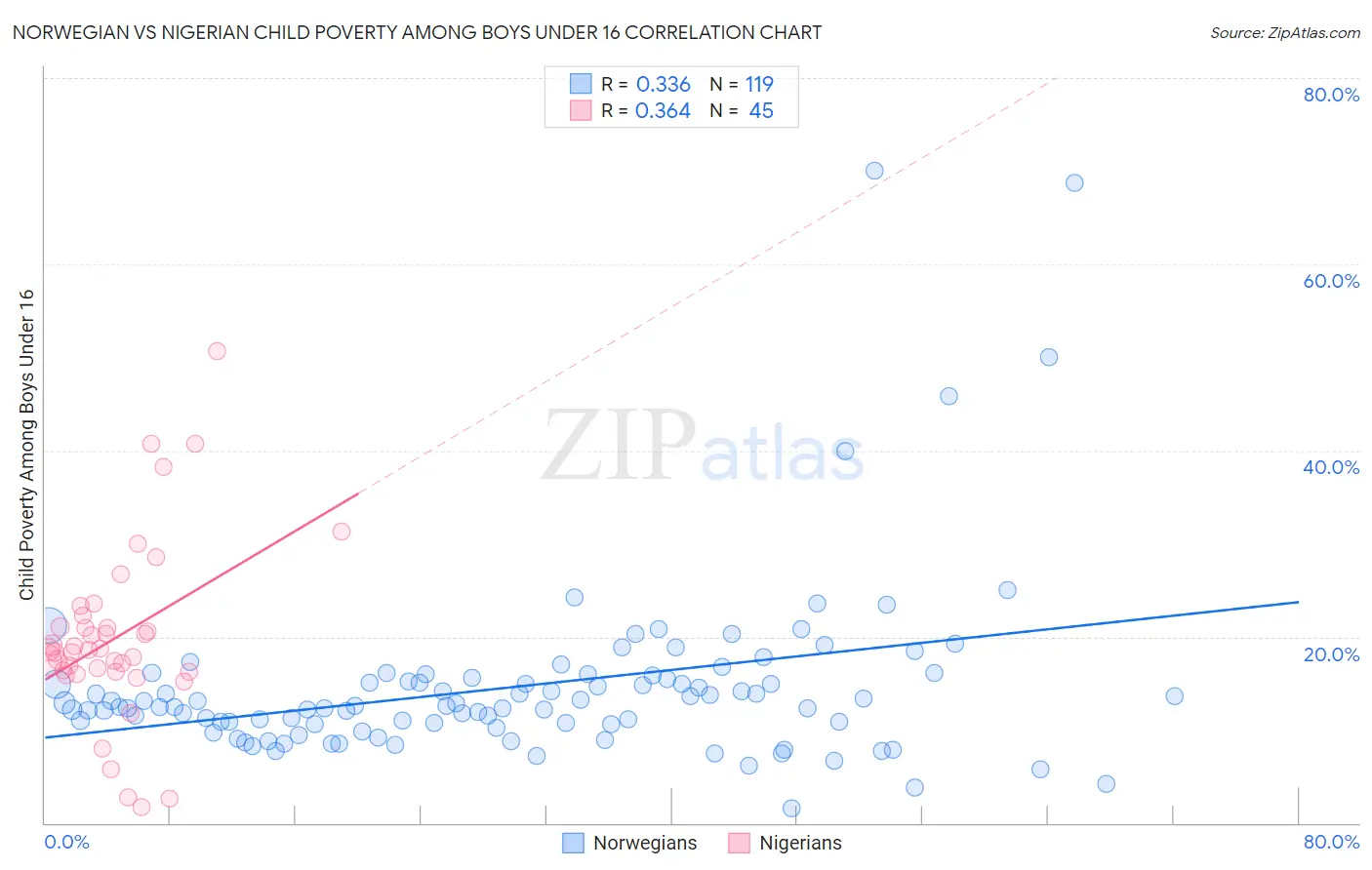 Norwegian vs Nigerian Child Poverty Among Boys Under 16
