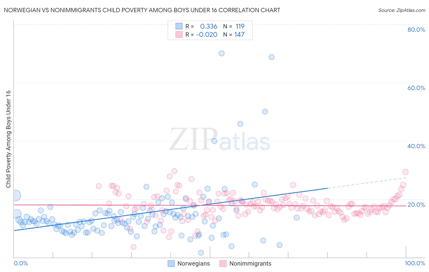 Norwegian vs Nonimmigrants Child Poverty Among Boys Under 16