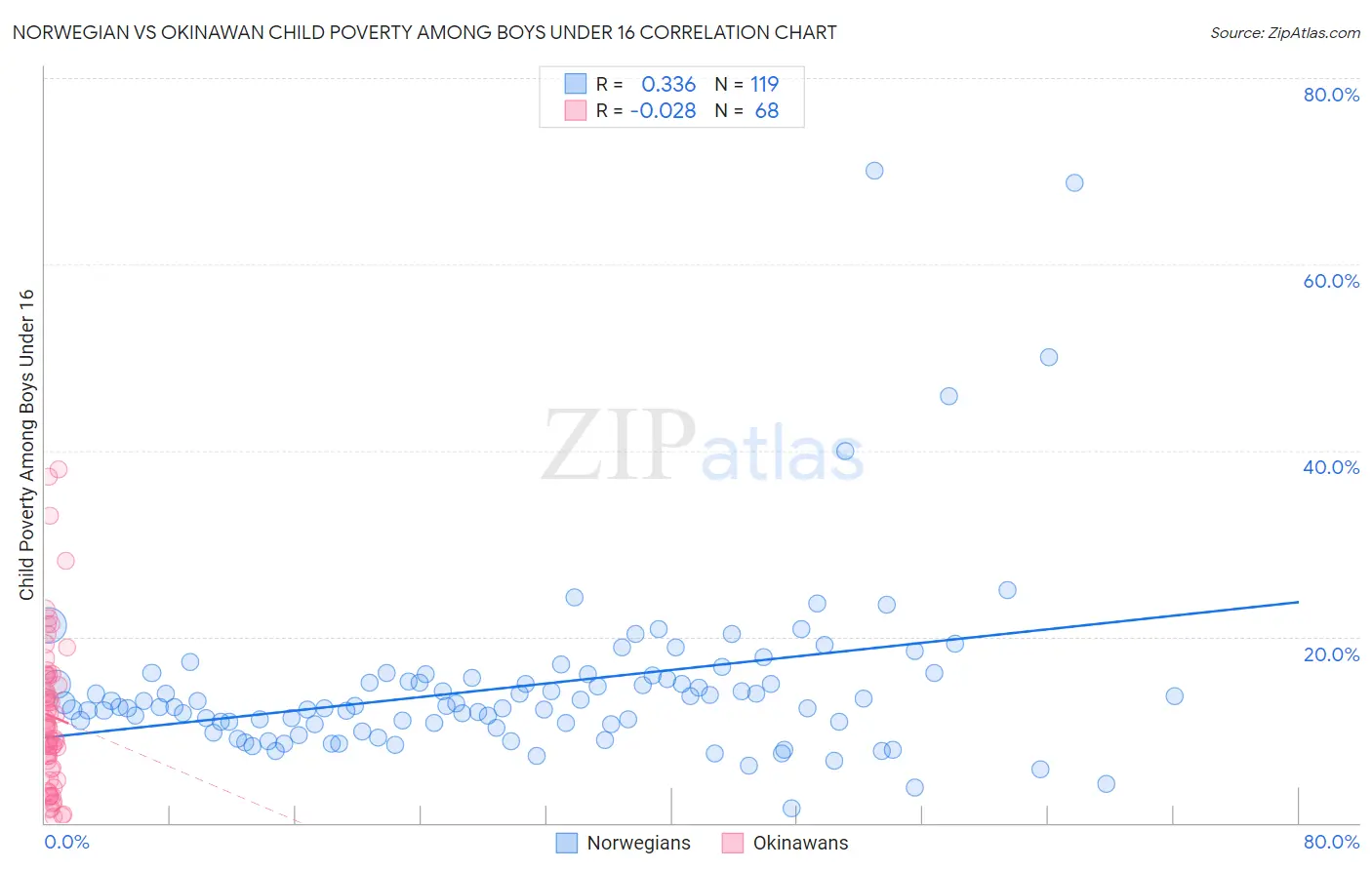 Norwegian vs Okinawan Child Poverty Among Boys Under 16
