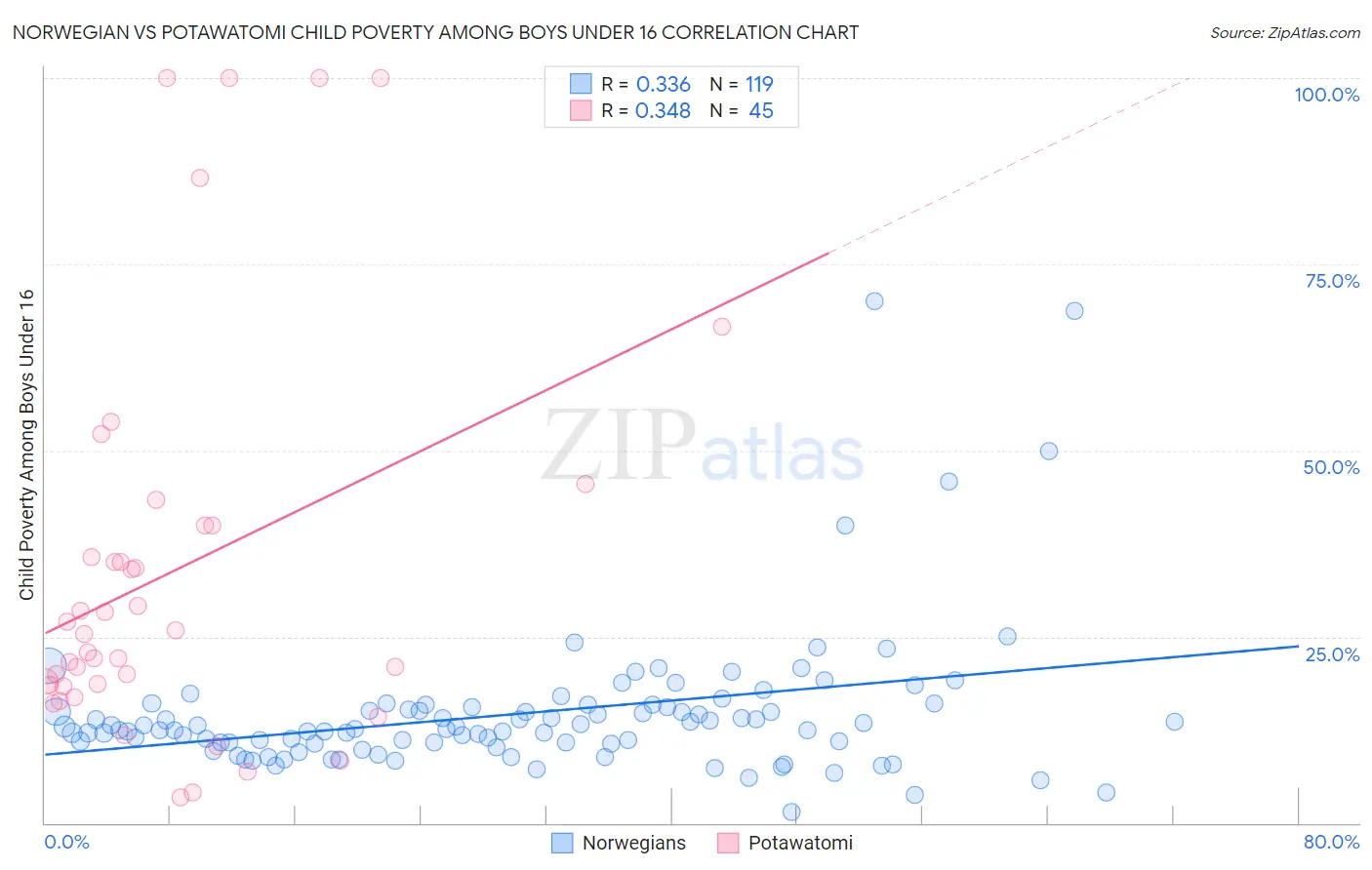 Norwegian vs Potawatomi Child Poverty Among Boys Under 16