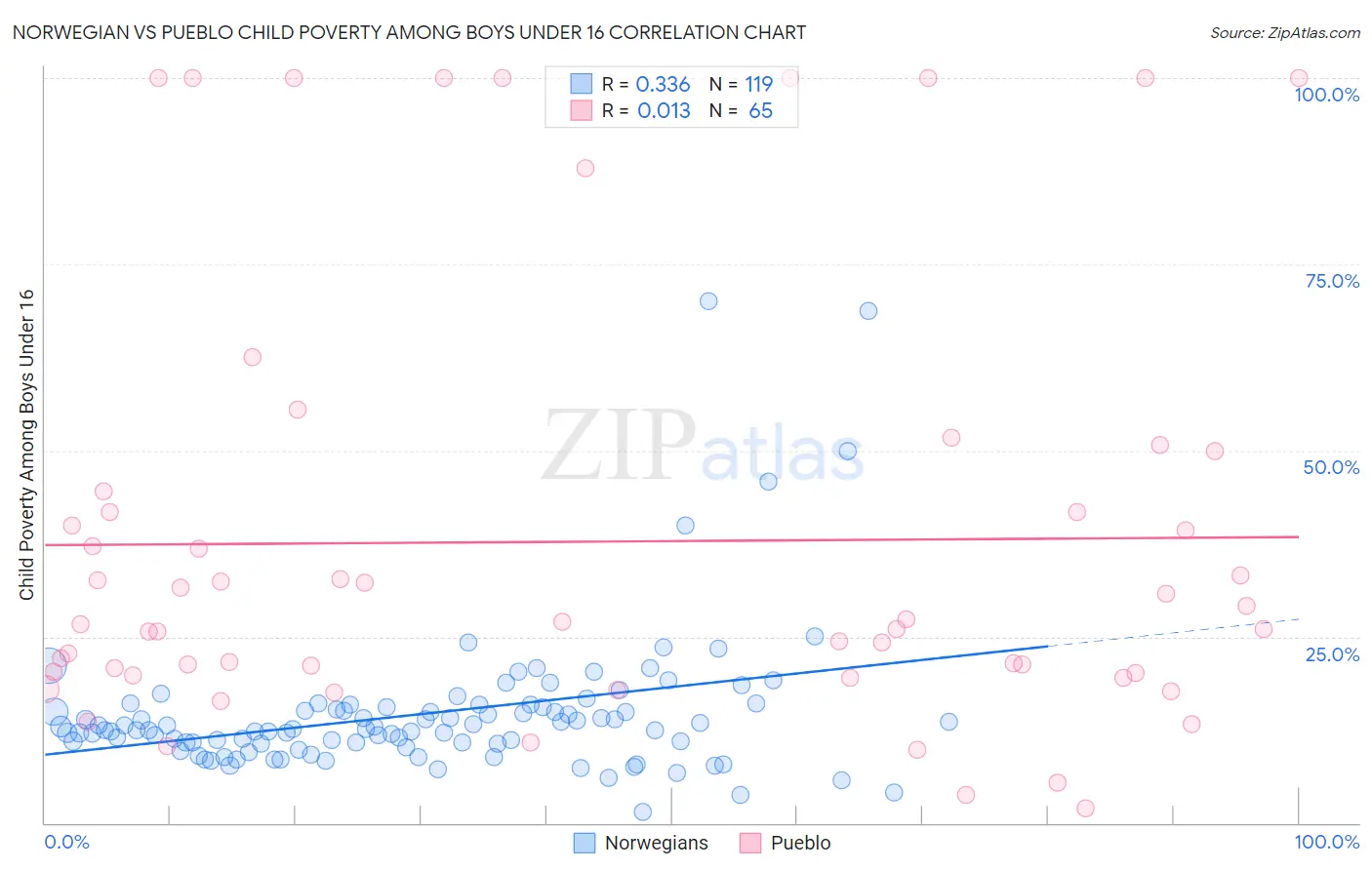 Norwegian vs Pueblo Child Poverty Among Boys Under 16