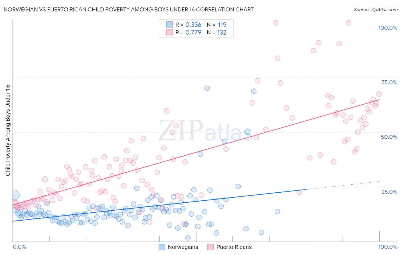 Norwegian vs Puerto Rican Child Poverty Among Boys Under 16