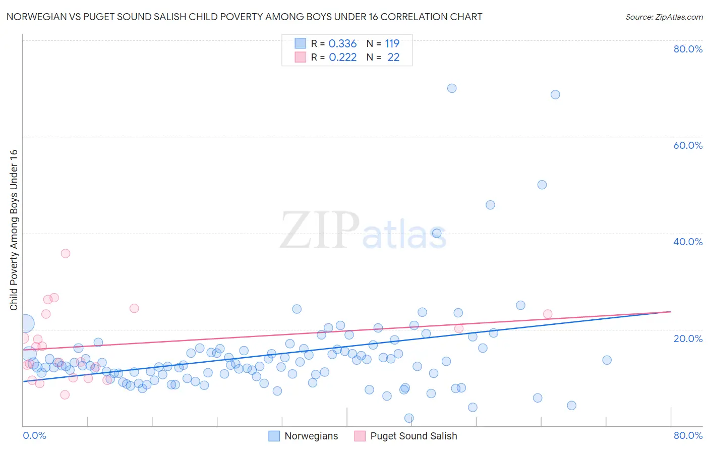 Norwegian vs Puget Sound Salish Child Poverty Among Boys Under 16
