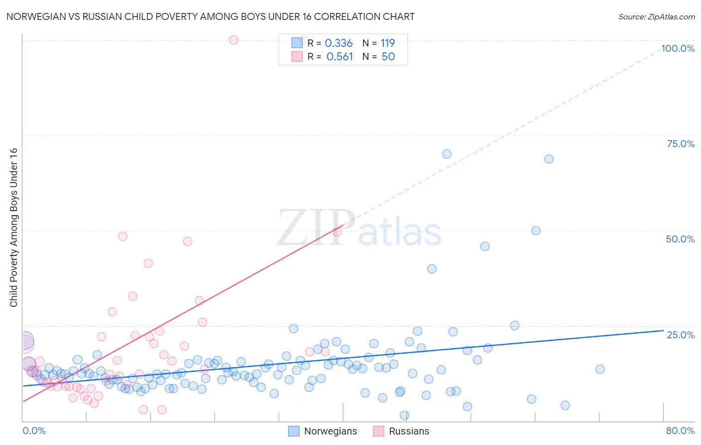 Norwegian vs Russian Child Poverty Among Boys Under 16