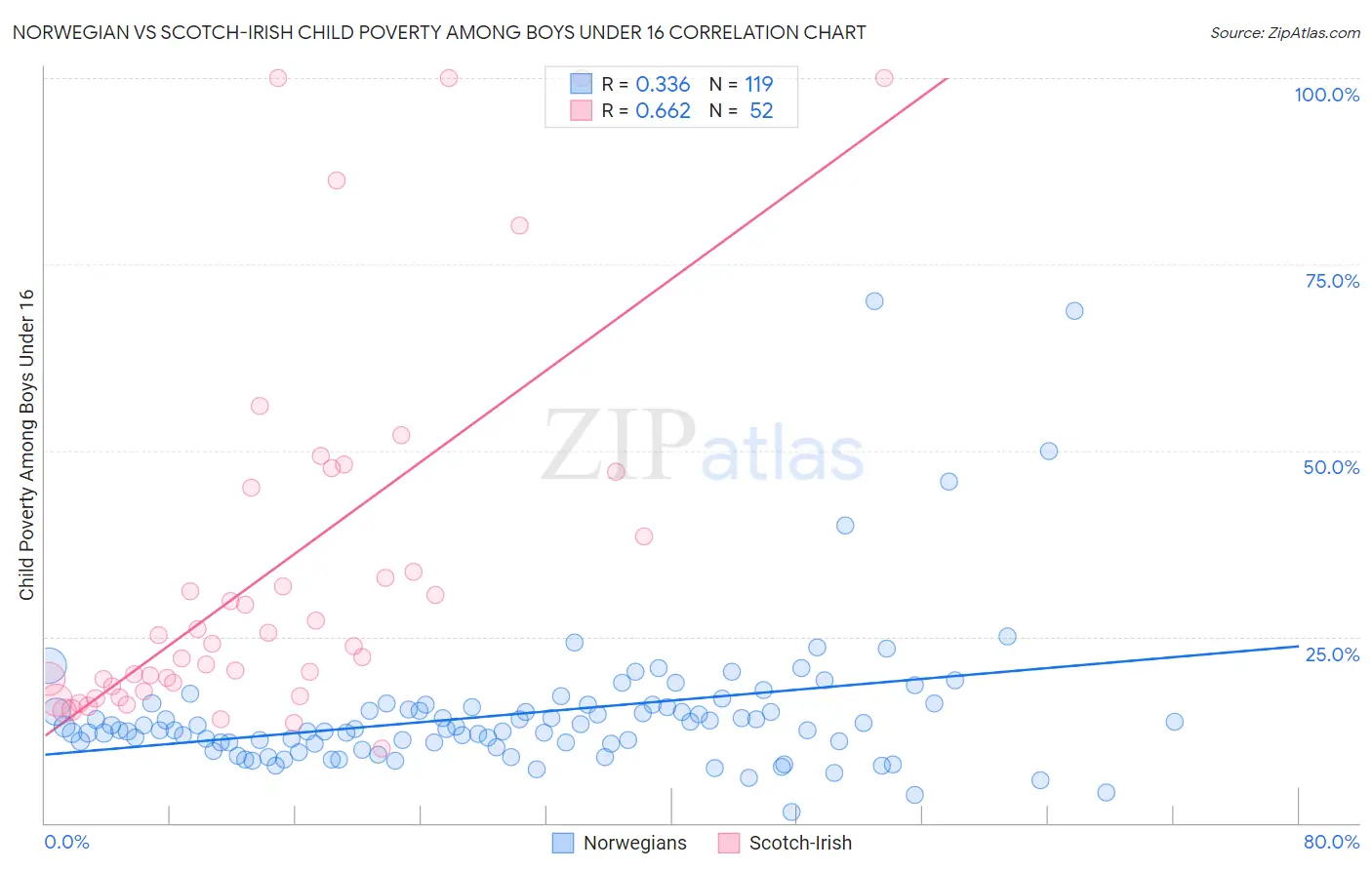 Norwegian vs Scotch-Irish Child Poverty Among Boys Under 16