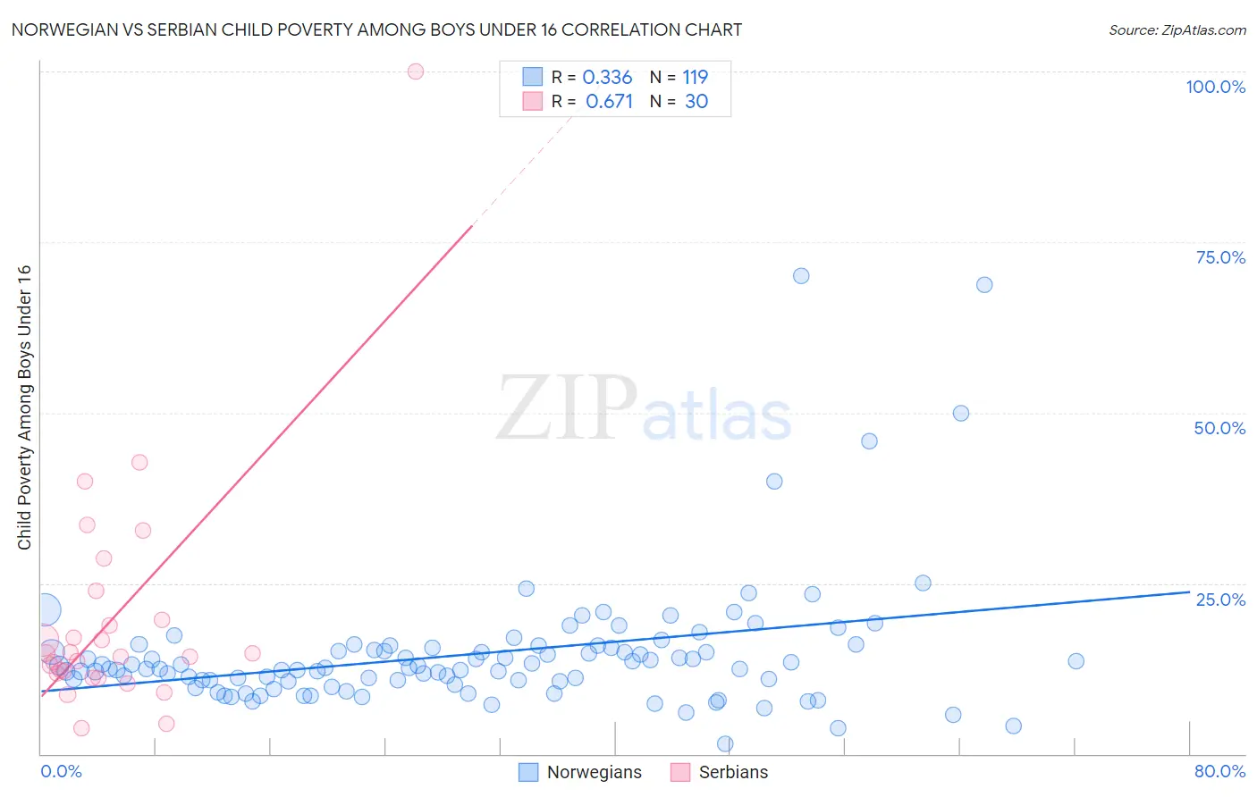 Norwegian vs Serbian Child Poverty Among Boys Under 16