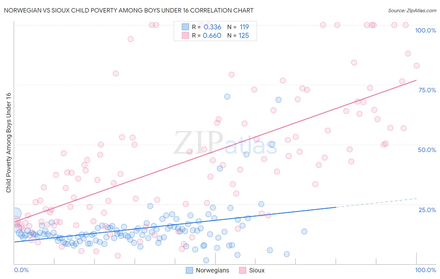 Norwegian vs Sioux Child Poverty Among Boys Under 16