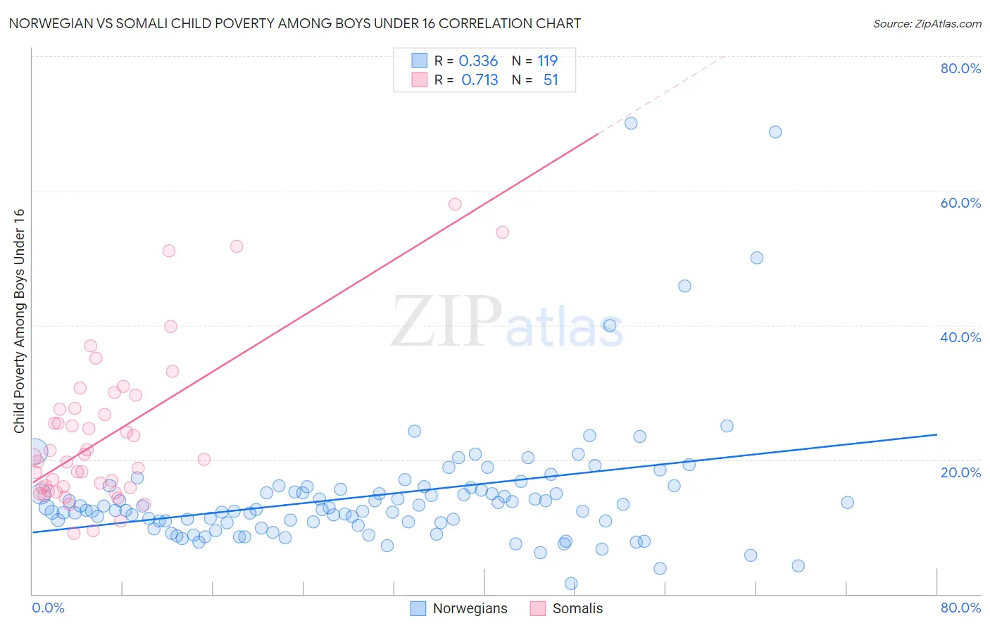 Norwegian vs Somali Child Poverty Among Boys Under 16