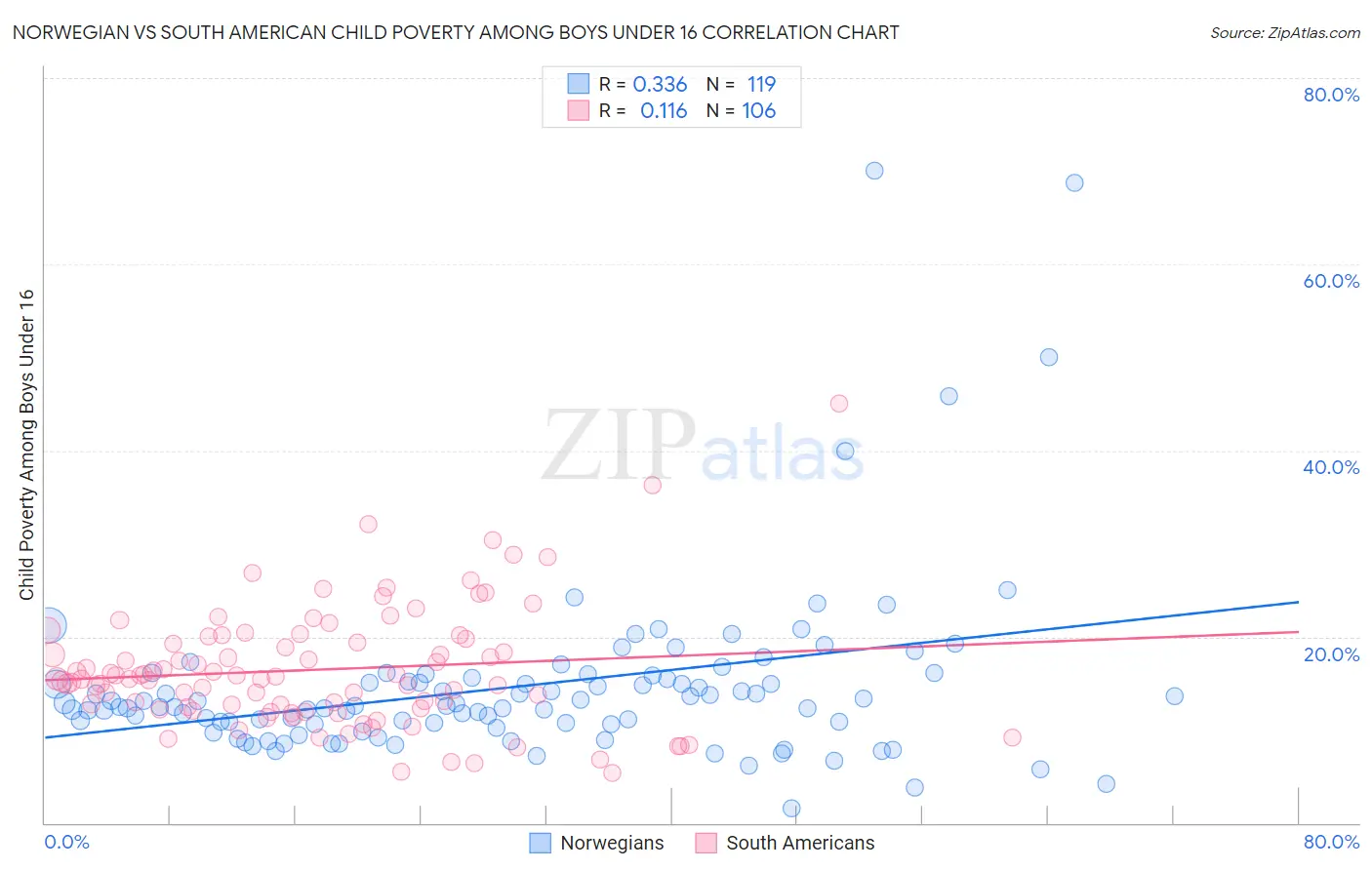 Norwegian vs South American Child Poverty Among Boys Under 16