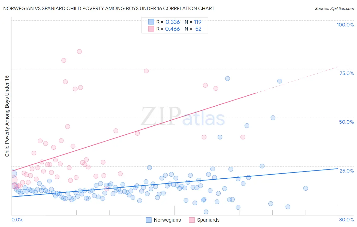 Norwegian vs Spaniard Child Poverty Among Boys Under 16