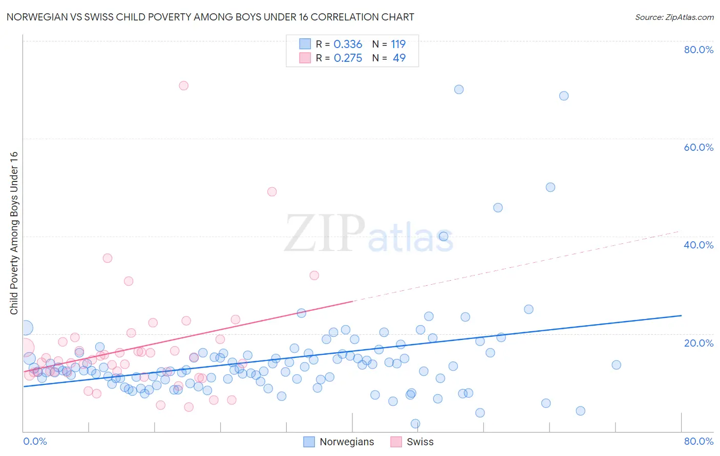 Norwegian vs Swiss Child Poverty Among Boys Under 16