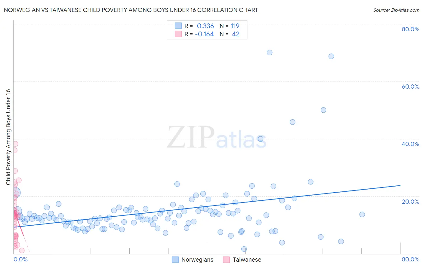 Norwegian vs Taiwanese Child Poverty Among Boys Under 16