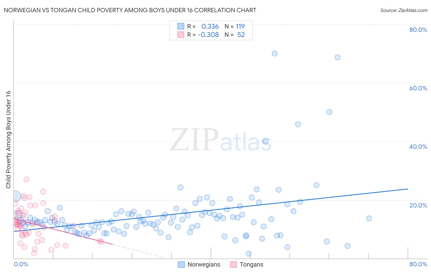 Norwegian vs Tongan Child Poverty Among Boys Under 16