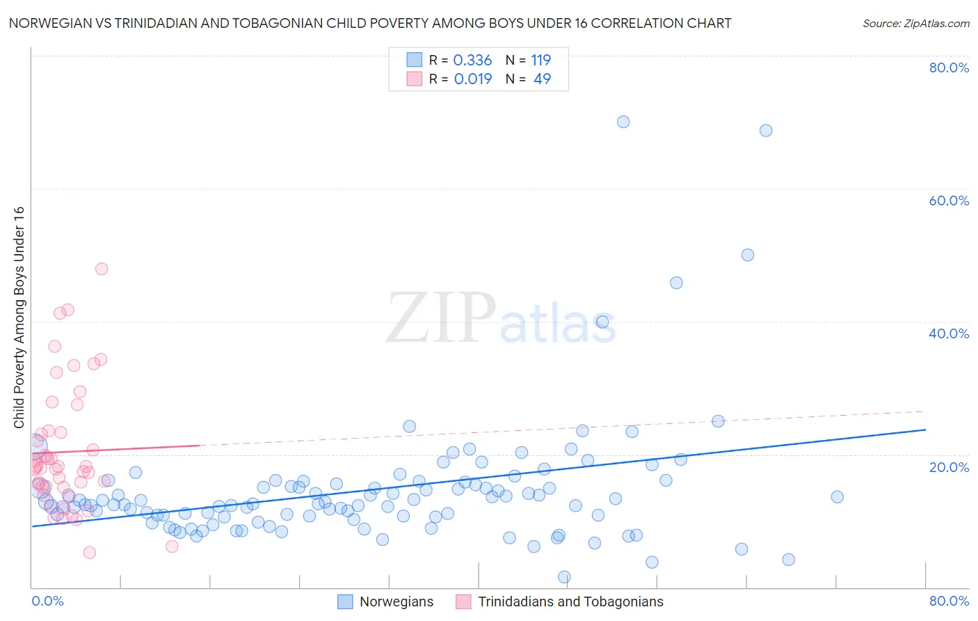 Norwegian vs Trinidadian and Tobagonian Child Poverty Among Boys Under 16